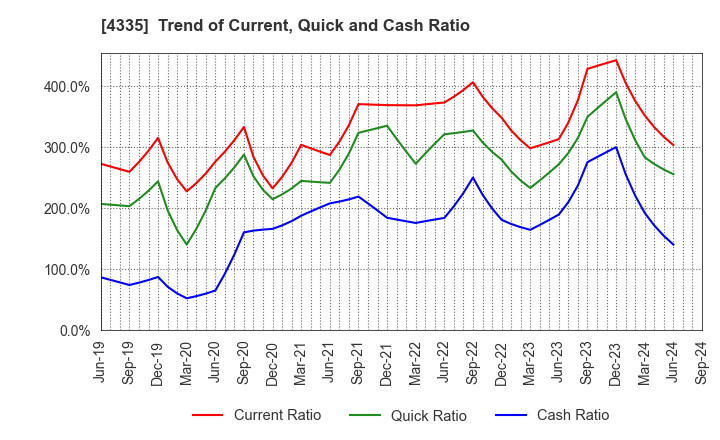 4335 IPS CO.,LTD.: Trend of Current, Quick and Cash Ratio