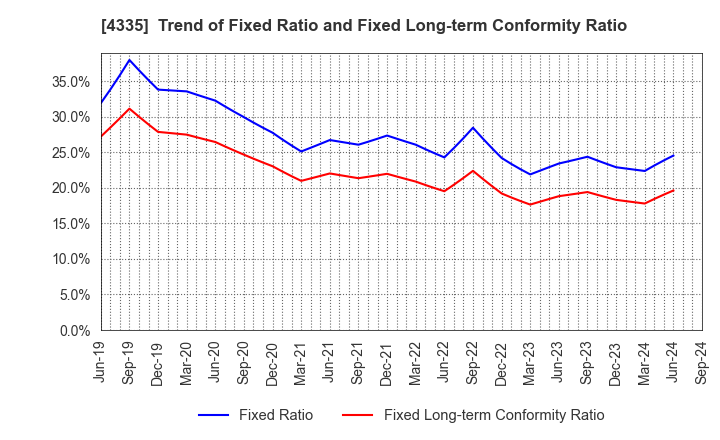 4335 IPS CO.,LTD.: Trend of Fixed Ratio and Fixed Long-term Conformity Ratio