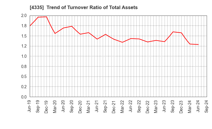 4335 IPS CO.,LTD.: Trend of Turnover Ratio of Total Assets