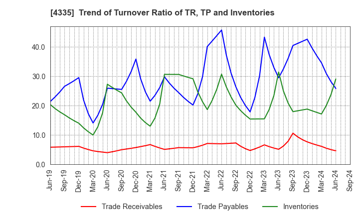 4335 IPS CO.,LTD.: Trend of Turnover Ratio of TR, TP and Inventories