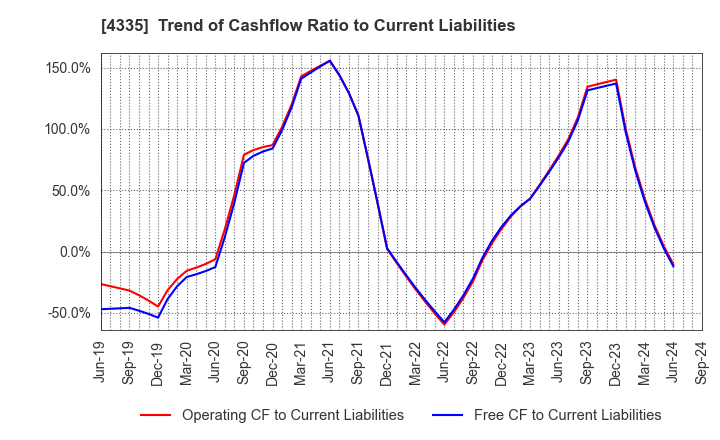 4335 IPS CO.,LTD.: Trend of Cashflow Ratio to Current Liabilities