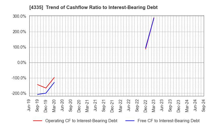 4335 IPS CO.,LTD.: Trend of Cashflow Ratio to Interest-Bearing Debt