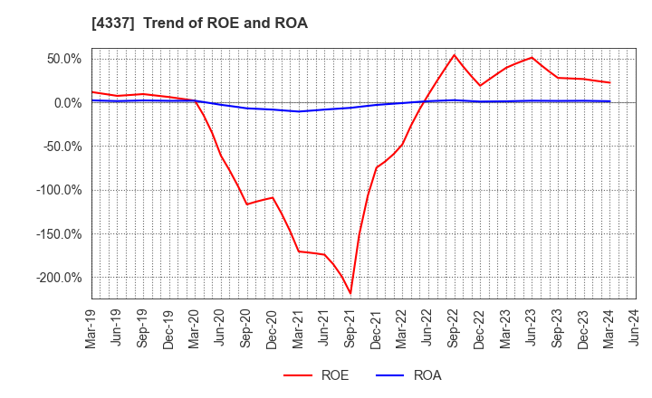 4337 PIA CORPORATION: Trend of ROE and ROA