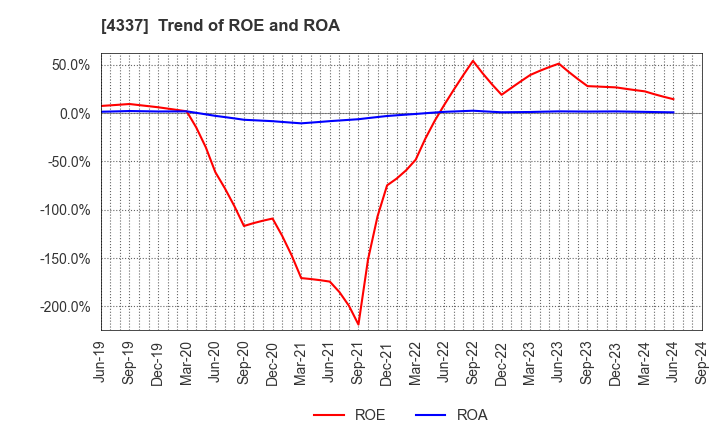 4337 PIA CORPORATION: Trend of ROE and ROA