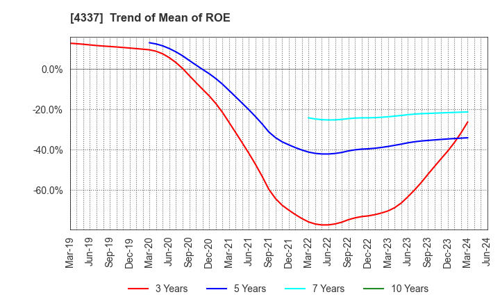 4337 PIA CORPORATION: Trend of Mean of ROE