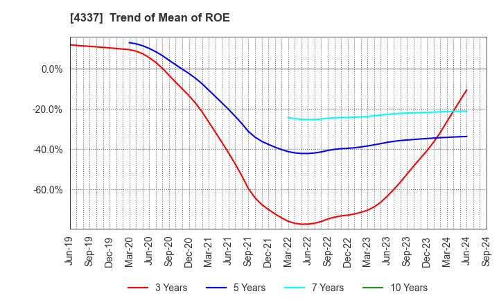 4337 PIA CORPORATION: Trend of Mean of ROE