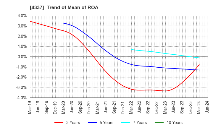 4337 PIA CORPORATION: Trend of Mean of ROA