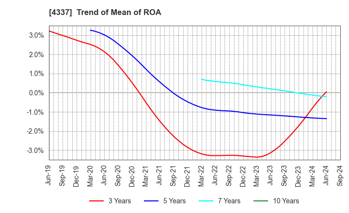 4337 PIA CORPORATION: Trend of Mean of ROA