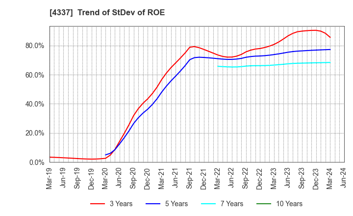 4337 PIA CORPORATION: Trend of StDev of ROE