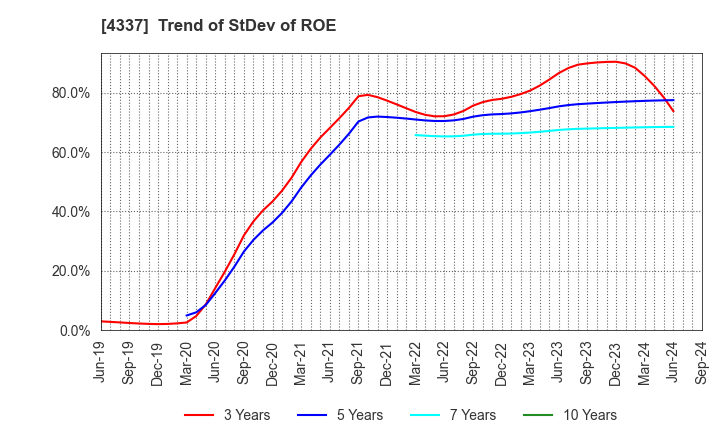 4337 PIA CORPORATION: Trend of StDev of ROE