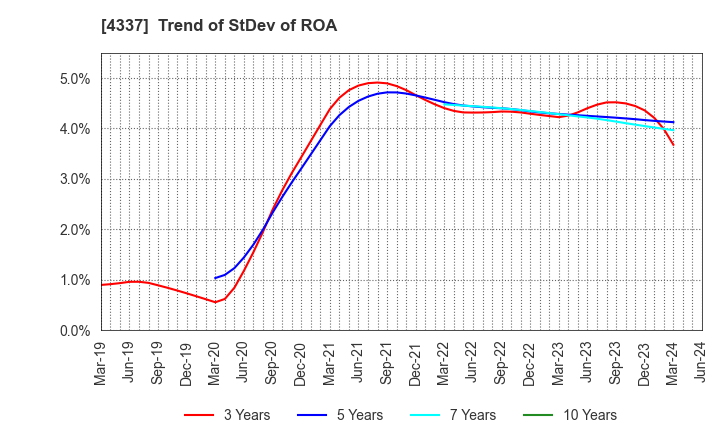 4337 PIA CORPORATION: Trend of StDev of ROA