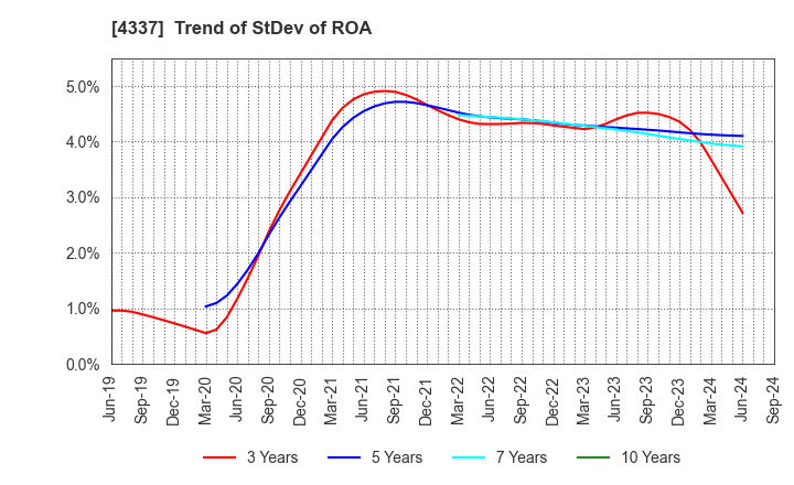 4337 PIA CORPORATION: Trend of StDev of ROA