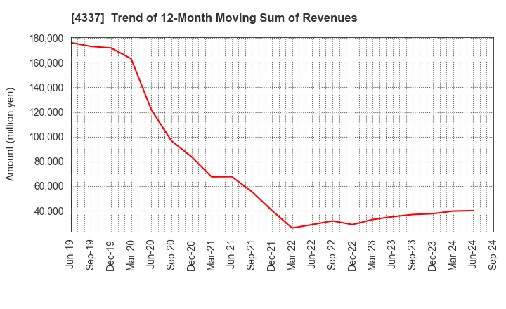 4337 PIA CORPORATION: Trend of 12-Month Moving Sum of Revenues