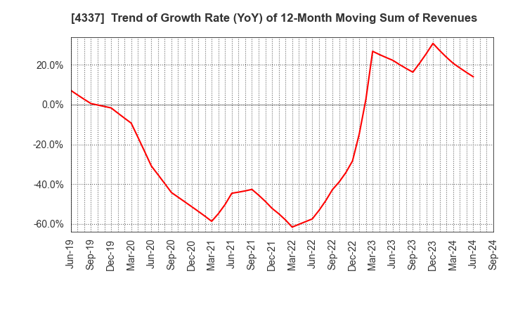 4337 PIA CORPORATION: Trend of Growth Rate (YoY) of 12-Month Moving Sum of Revenues