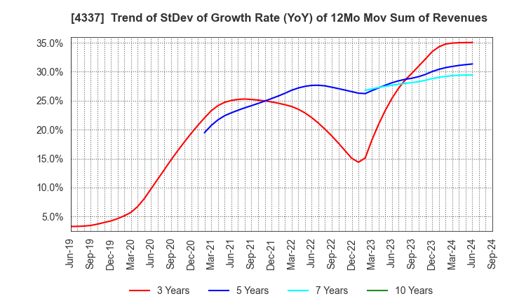 4337 PIA CORPORATION: Trend of StDev of Growth Rate (YoY) of 12Mo Mov Sum of Revenues