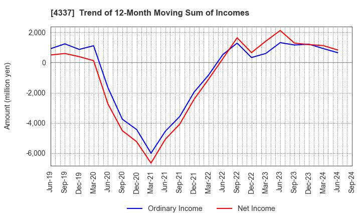 4337 PIA CORPORATION: Trend of 12-Month Moving Sum of Incomes