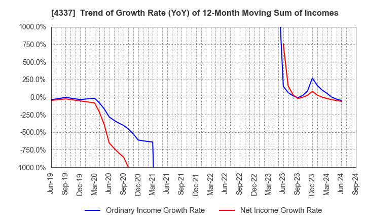 4337 PIA CORPORATION: Trend of Growth Rate (YoY) of 12-Month Moving Sum of Incomes