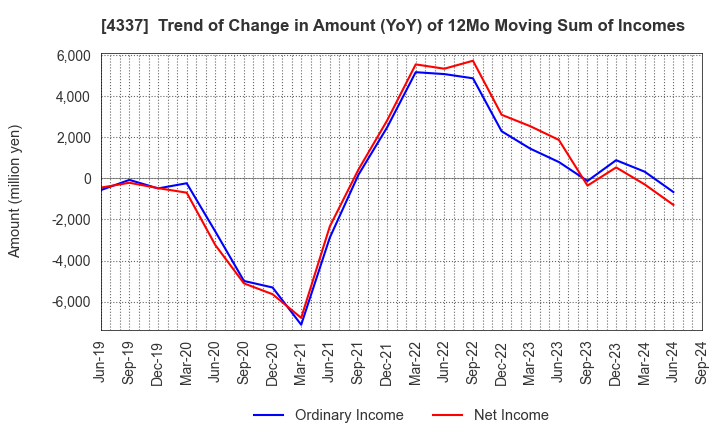 4337 PIA CORPORATION: Trend of Change in Amount (YoY) of 12Mo Moving Sum of Incomes