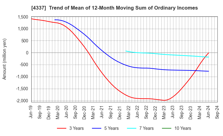 4337 PIA CORPORATION: Trend of Mean of 12-Month Moving Sum of Ordinary Incomes