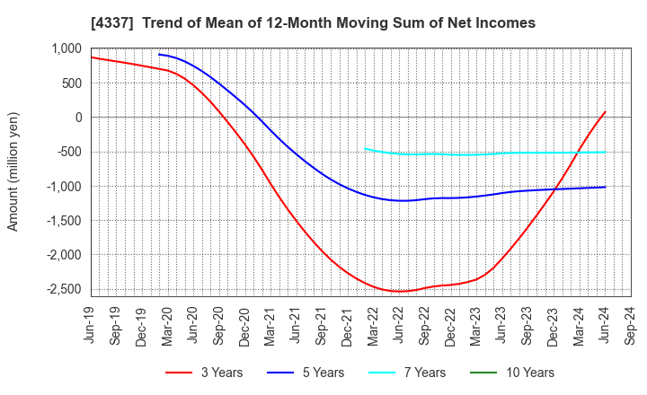 4337 PIA CORPORATION: Trend of Mean of 12-Month Moving Sum of Net Incomes