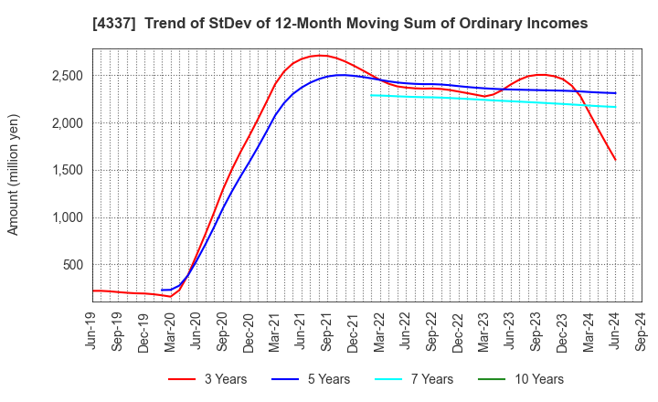 4337 PIA CORPORATION: Trend of StDev of 12-Month Moving Sum of Ordinary Incomes