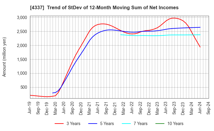 4337 PIA CORPORATION: Trend of StDev of 12-Month Moving Sum of Net Incomes