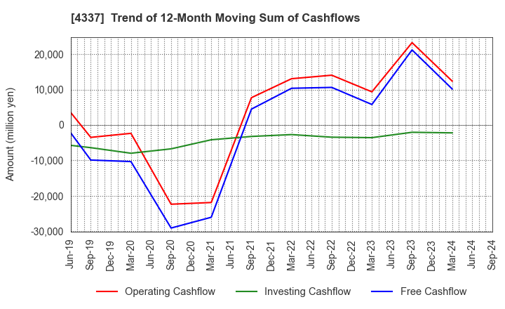 4337 PIA CORPORATION: Trend of 12-Month Moving Sum of Cashflows