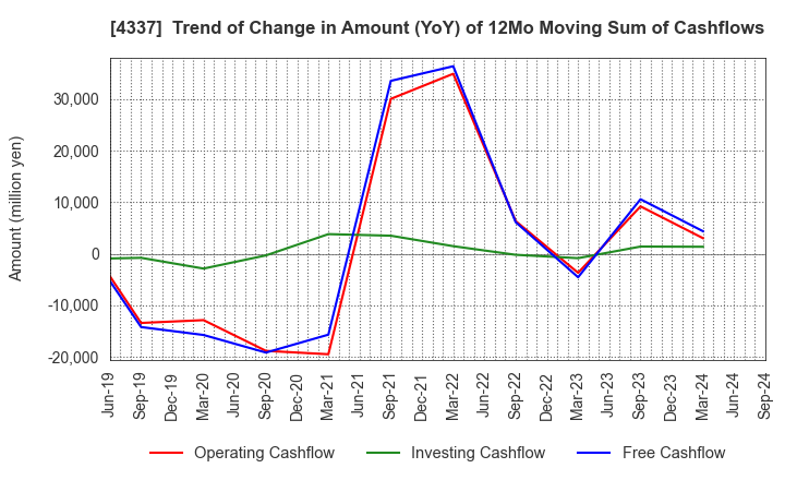 4337 PIA CORPORATION: Trend of Change in Amount (YoY) of 12Mo Moving Sum of Cashflows