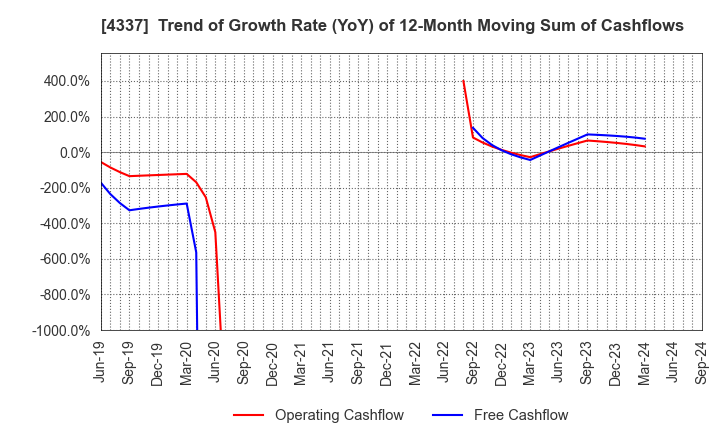 4337 PIA CORPORATION: Trend of Growth Rate (YoY) of 12-Month Moving Sum of Cashflows