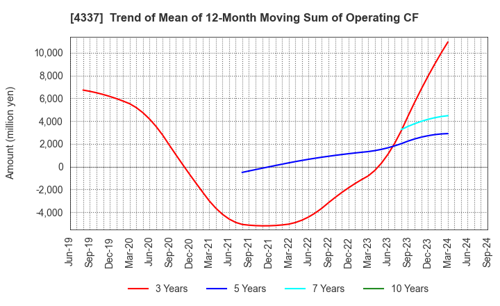 4337 PIA CORPORATION: Trend of Mean of 12-Month Moving Sum of Operating CF