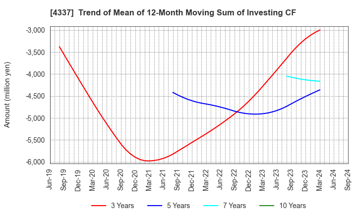 4337 PIA CORPORATION: Trend of Mean of 12-Month Moving Sum of Investing CF