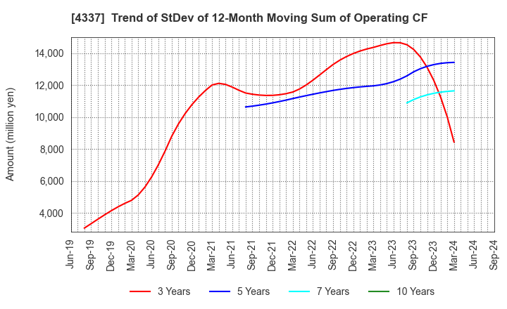 4337 PIA CORPORATION: Trend of StDev of 12-Month Moving Sum of Operating CF