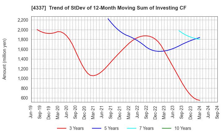 4337 PIA CORPORATION: Trend of StDev of 12-Month Moving Sum of Investing CF