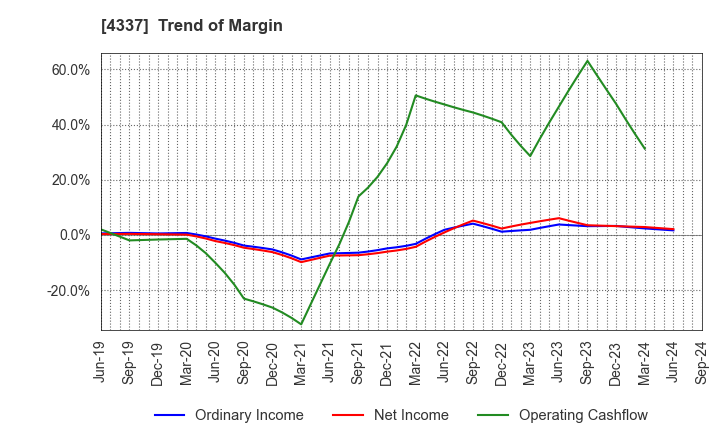 4337 PIA CORPORATION: Trend of Margin