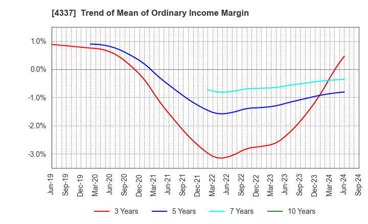 4337 PIA CORPORATION: Trend of Mean of Ordinary Income Margin