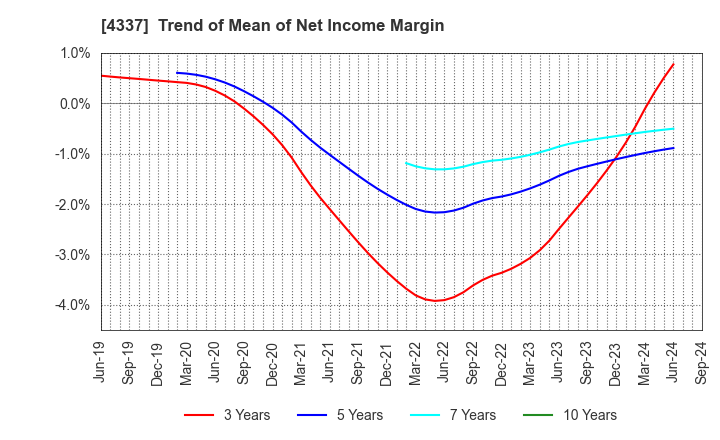 4337 PIA CORPORATION: Trend of Mean of Net Income Margin