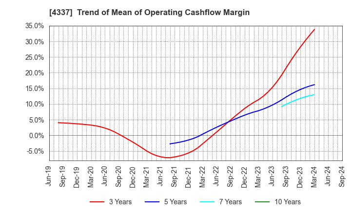 4337 PIA CORPORATION: Trend of Mean of Operating Cashflow Margin