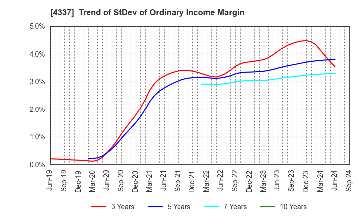 4337 PIA CORPORATION: Trend of StDev of Ordinary Income Margin