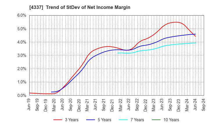 4337 PIA CORPORATION: Trend of StDev of Net Income Margin