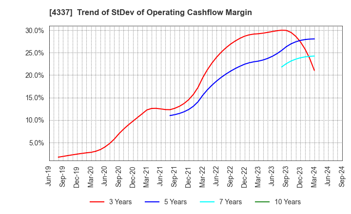 4337 PIA CORPORATION: Trend of StDev of Operating Cashflow Margin