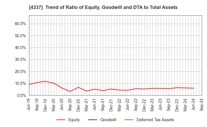 4337 PIA CORPORATION: Trend of Ratio of Equity, Goodwill and DTA to Total Assets