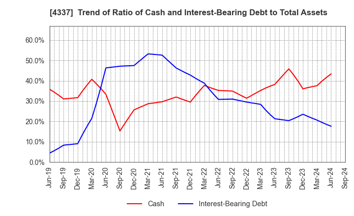 4337 PIA CORPORATION: Trend of Ratio of Cash and Interest-Bearing Debt to Total Assets