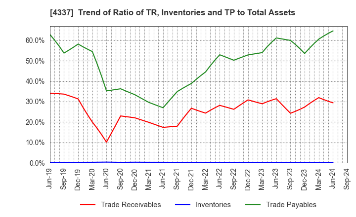 4337 PIA CORPORATION: Trend of Ratio of TR, Inventories and TP to Total Assets