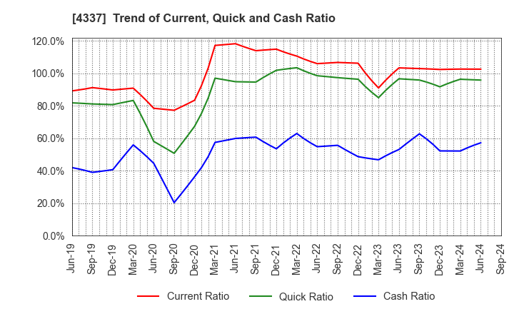 4337 PIA CORPORATION: Trend of Current, Quick and Cash Ratio