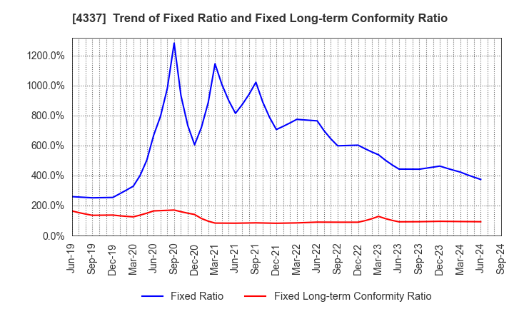 4337 PIA CORPORATION: Trend of Fixed Ratio and Fixed Long-term Conformity Ratio