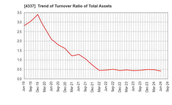 4337 PIA CORPORATION: Trend of Turnover Ratio of Total Assets