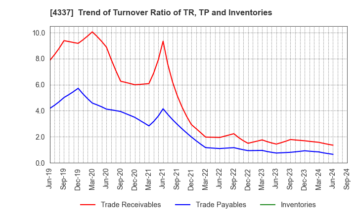 4337 PIA CORPORATION: Trend of Turnover Ratio of TR, TP and Inventories