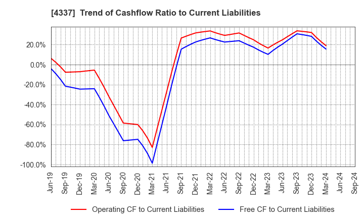 4337 PIA CORPORATION: Trend of Cashflow Ratio to Current Liabilities