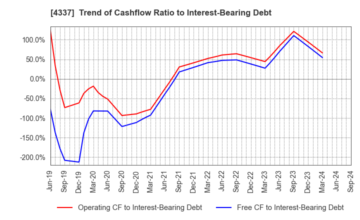 4337 PIA CORPORATION: Trend of Cashflow Ratio to Interest-Bearing Debt