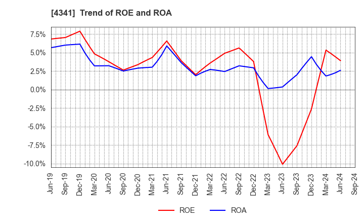 4341 SEIRYO ELECTRIC CORPORATION: Trend of ROE and ROA